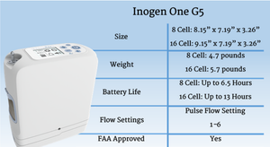 Reconditioned Inogen One G5 / OxyGo Next Portable Oxygen Concentrator