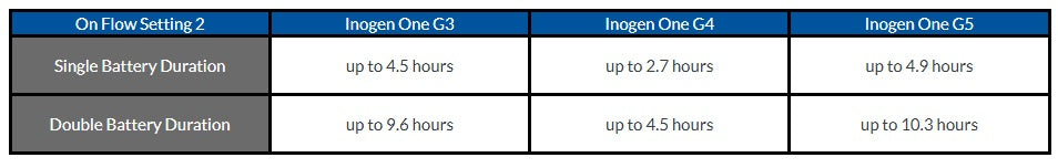 Reconditioned Inogen One G5 / OxyGo Next Portable Oxygen Concentrator