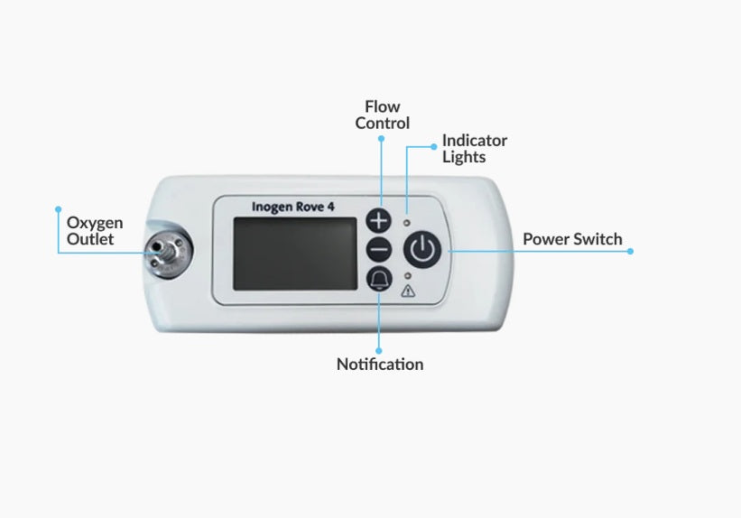 Reconditioned Inogen Rove4 4LPM Pulse Portable Concentrator